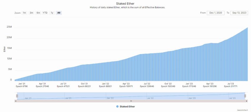 Total ETH staked: Source: Beaconcha.in