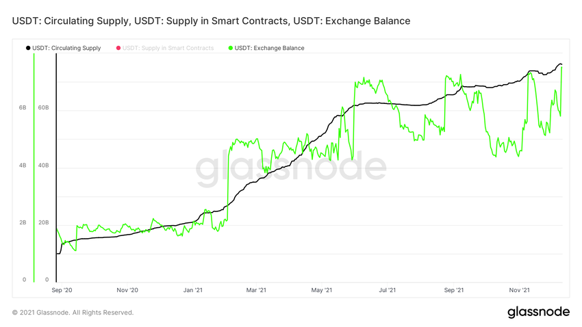 USDT Supply ончейн