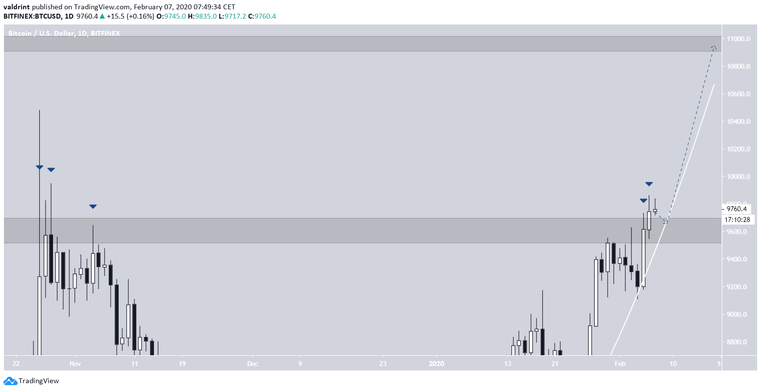 Bitcoin Daily Analysis