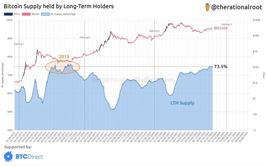 Percentage of Bitcoin supply in the hands of LTH 