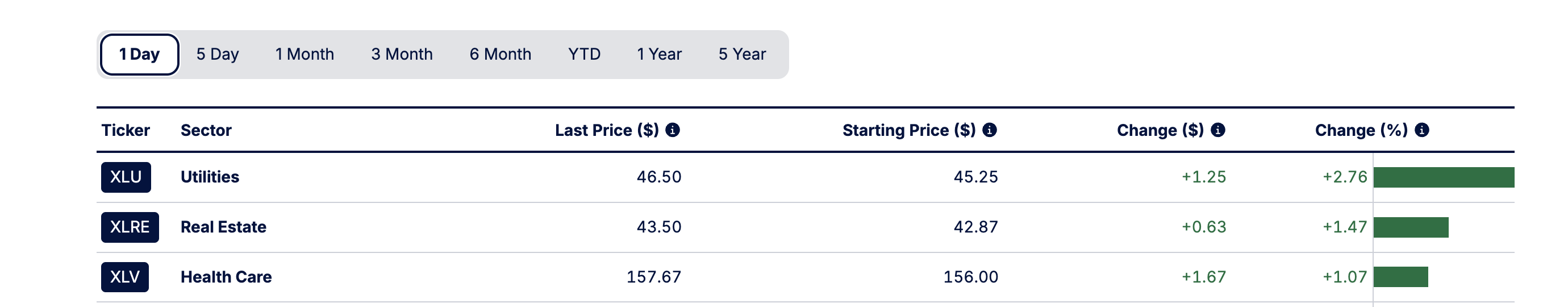 Key Sectors Looking Strong