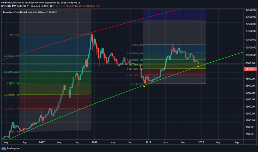Bitcoin Retracement