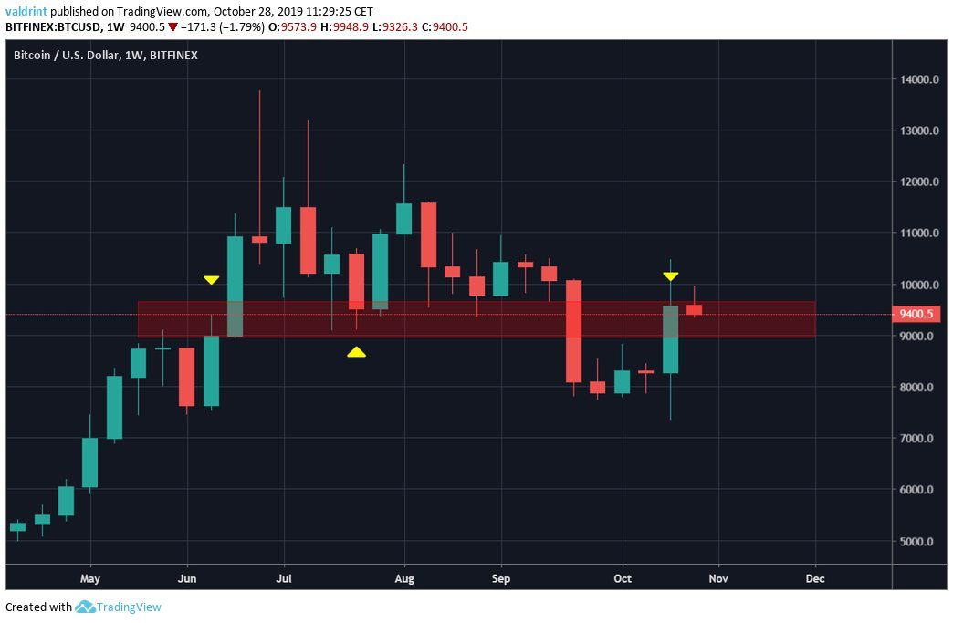 BTC Weekly resistance