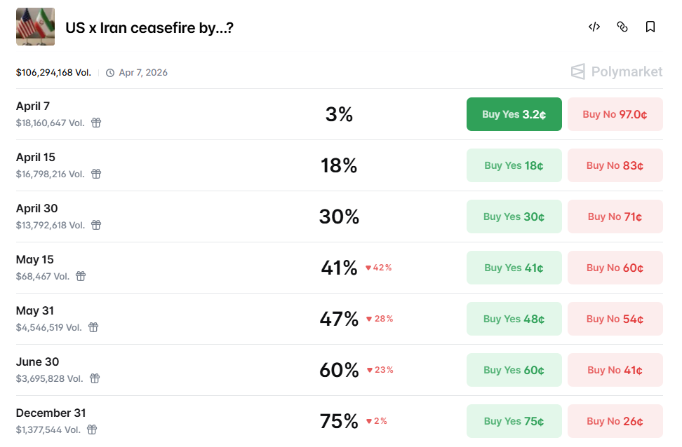 US x Iran ceasefire odds
