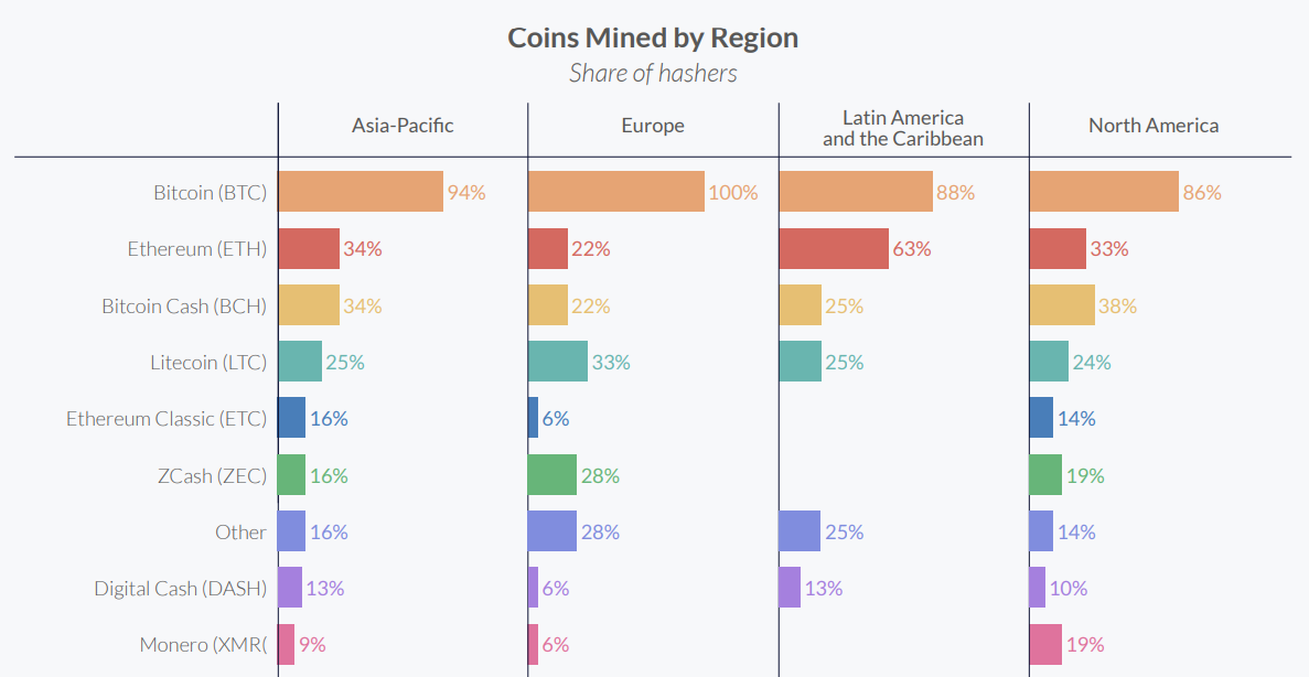 mineracao_ethereum_bitcoin_america-latina