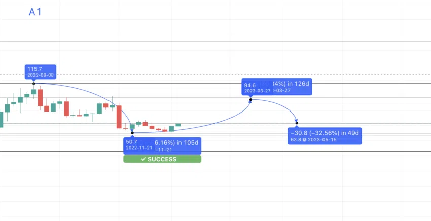 Dự đoán giá AAVE 2023. Nguồn: TradingView