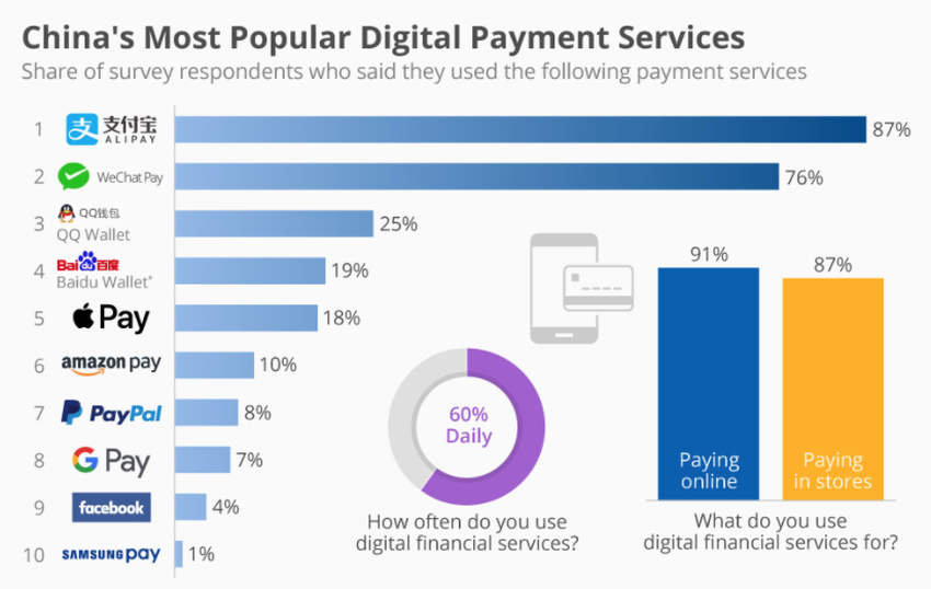 China most popular payment networks beincrypto tony toro