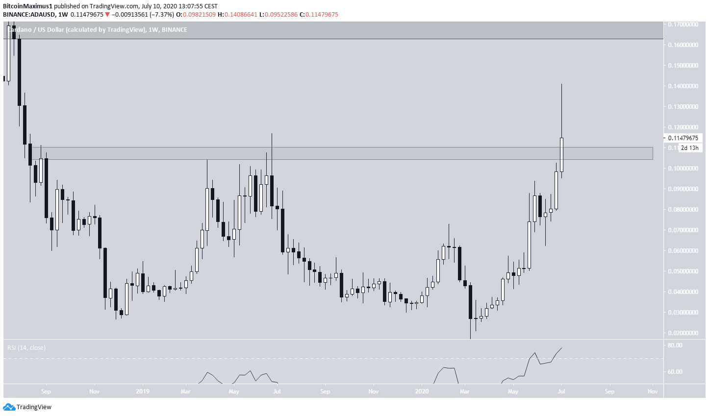 Cardano Price Movement