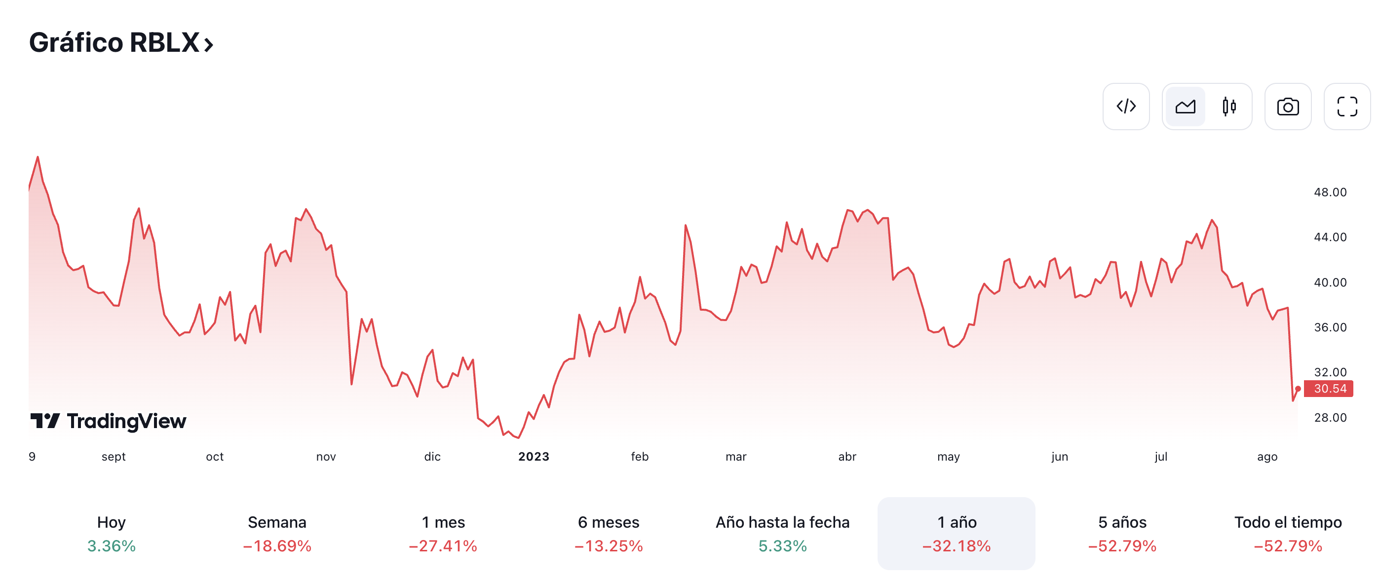 En el último año, las acciones de RBLX han ganado 5,21%.