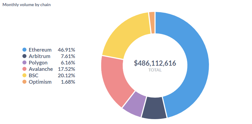 Khối lượng giao dịch của Hashflow exchange được phân bổ theo chuỗi