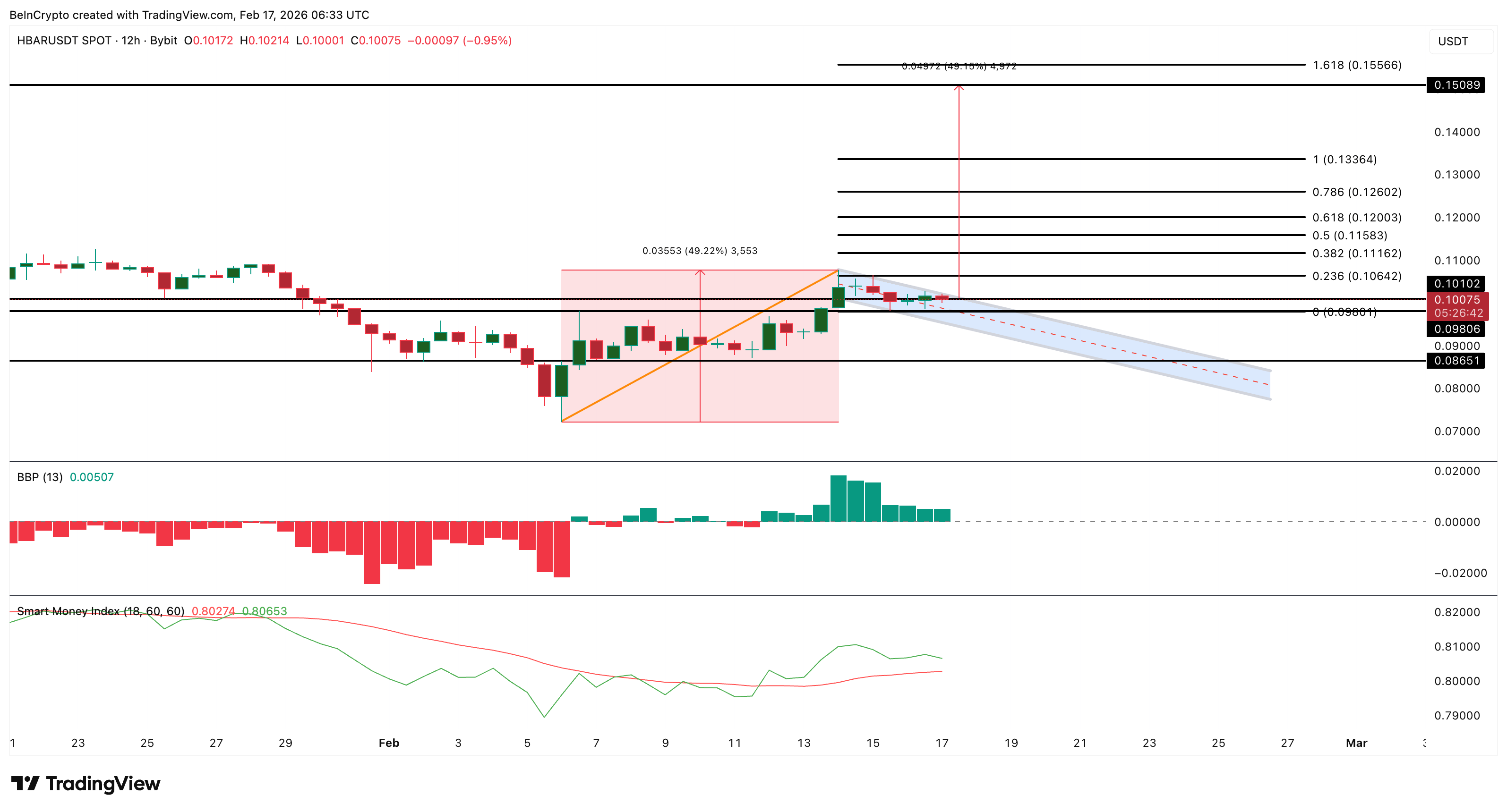 Phân tích giá HBAR