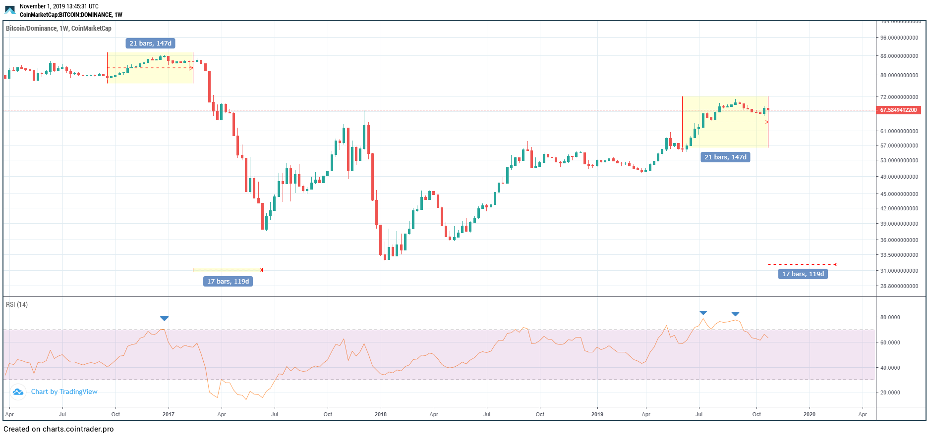 Bitcoin Dominance Fractal