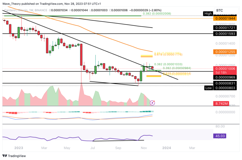 Cardano (ADA/BTC) Price Chart