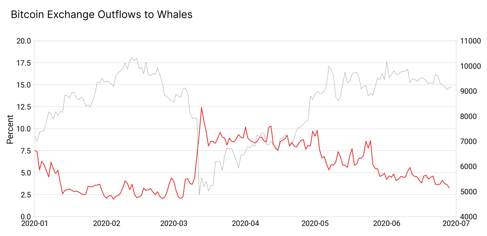 Outflows von Exchanges