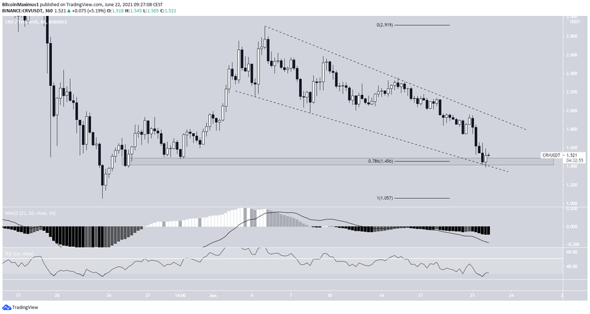 CRV Altcoin Alçalan Takoz Formasyonu
