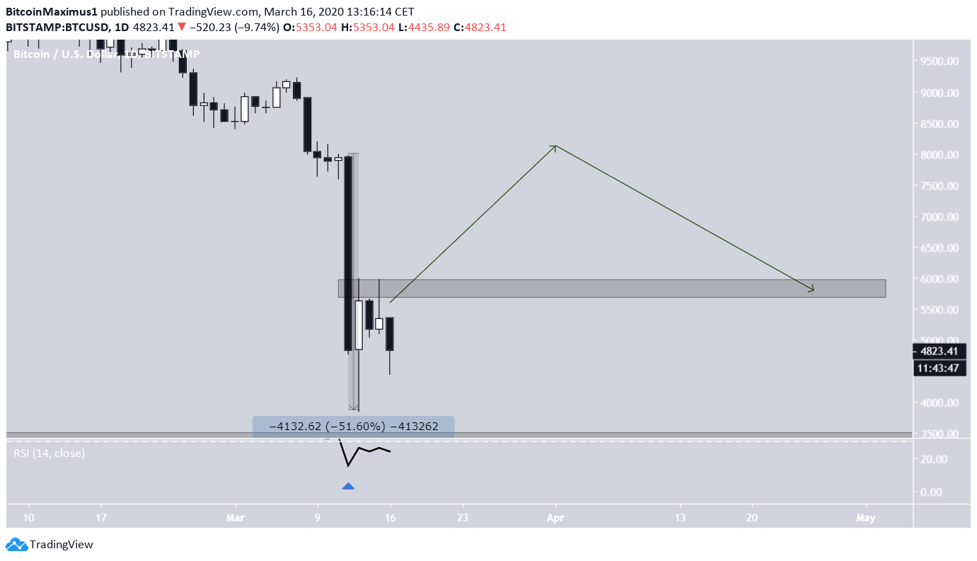 Bitcoin Current Movement