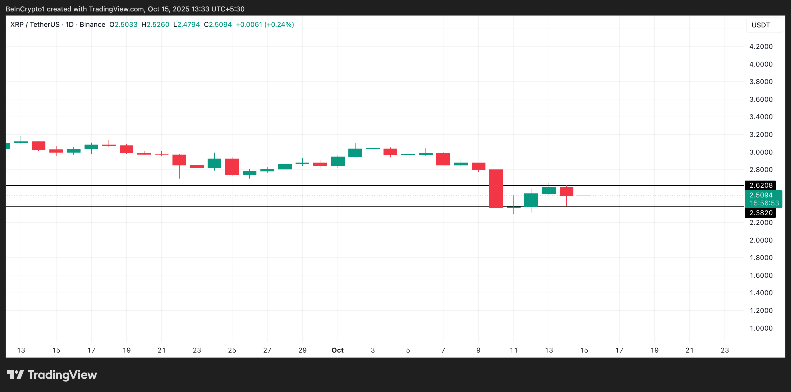 Why XRP’s Flat Price May Be Hiding a Surge in Buying Pressure
