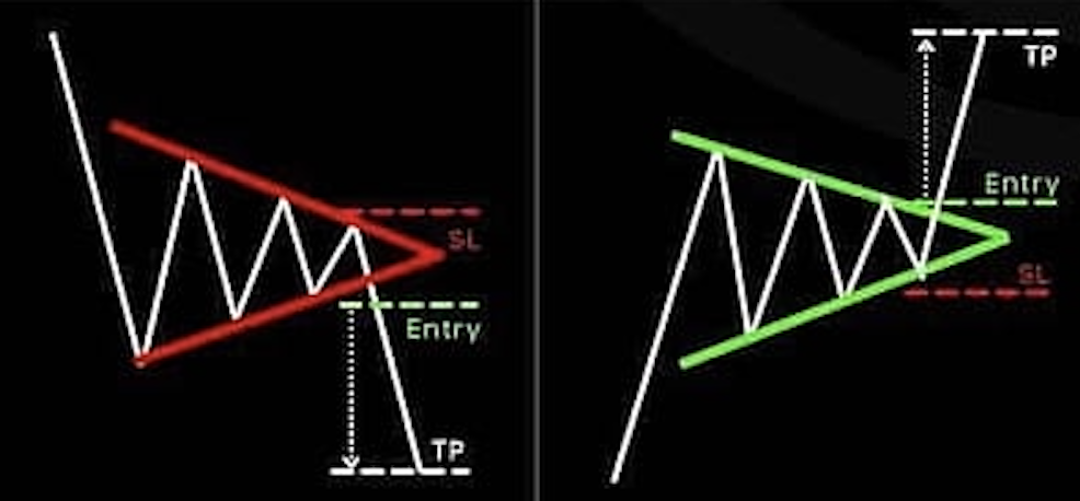 รูปแบบธงสามเหลี่ยม (Pennant) เป็นรูปแบบของ “ราคาที่อยู่ในช่วงปรับฐานระยะสั้น”