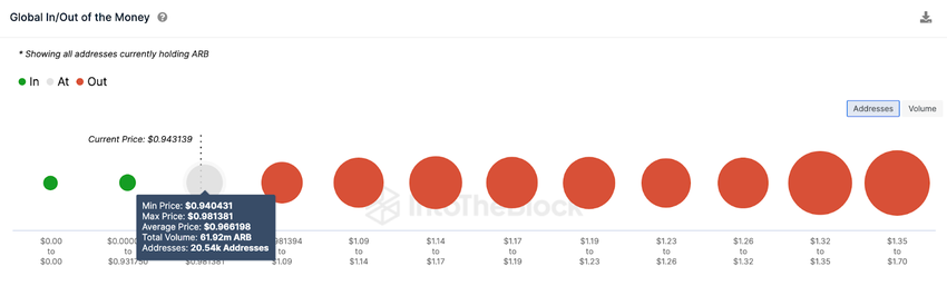 Arbitrum (ARB) Price Prediction | GIOM data, Aug 2023 
