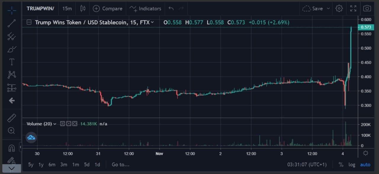 Donald Trump Prediction Markets Futures