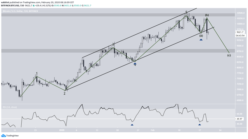 Bitcoin Elliott Formation