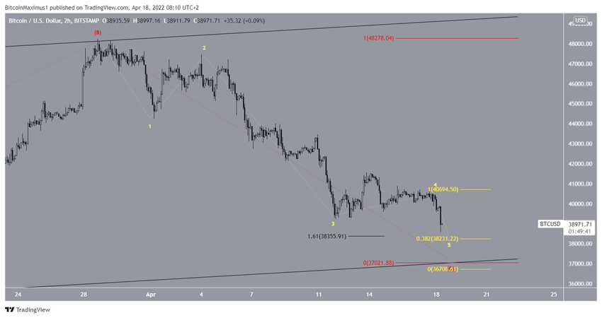 Rosnący kanał równoległy Bitcoin