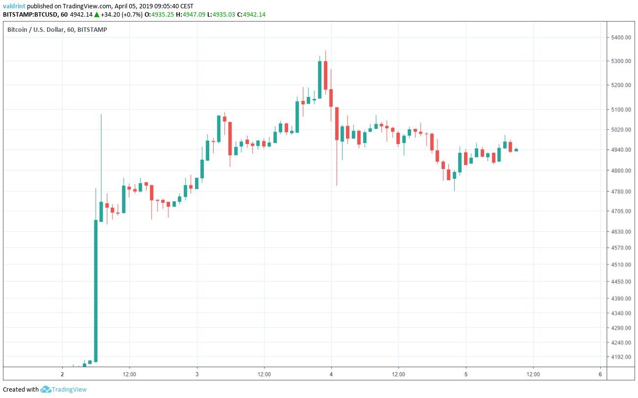 Bitcoin Market Outlook