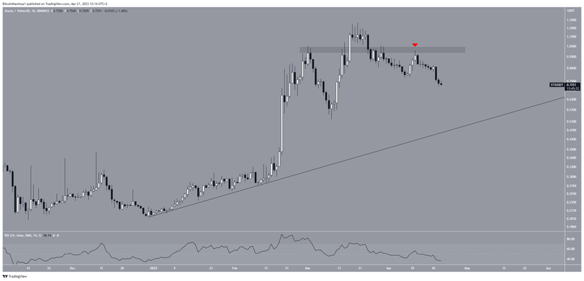 Biểu đồ hàng ngày STX/USDT. Nguồn: TradingView