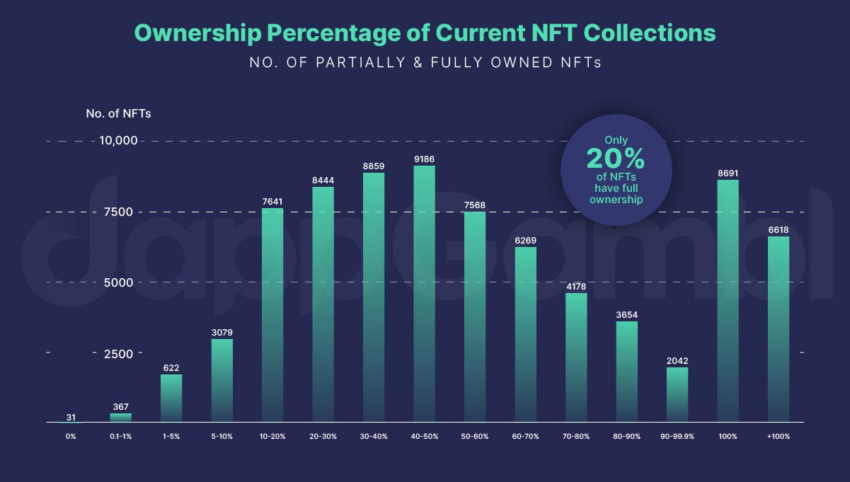 NFTs Worthless. NFTs Ownership