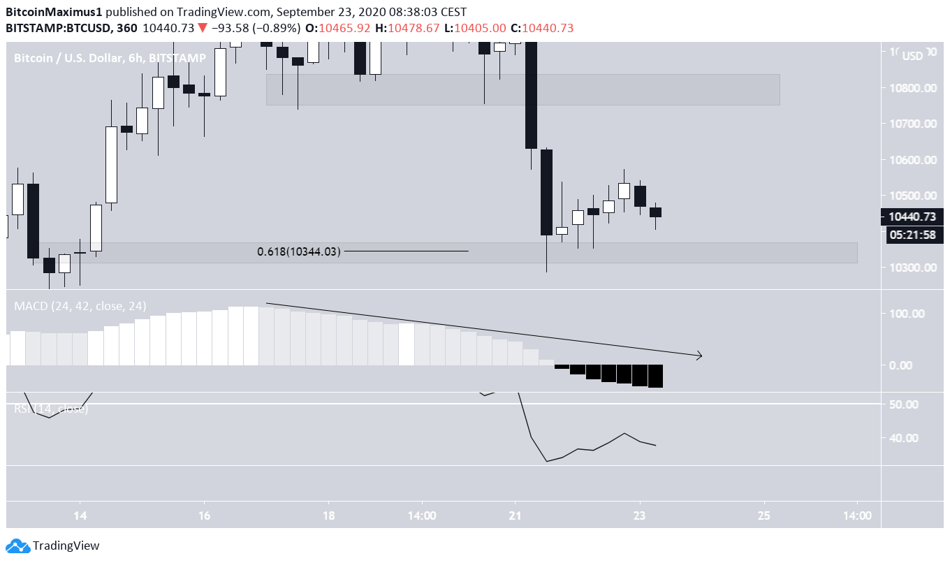 6-hour Technical Indicators