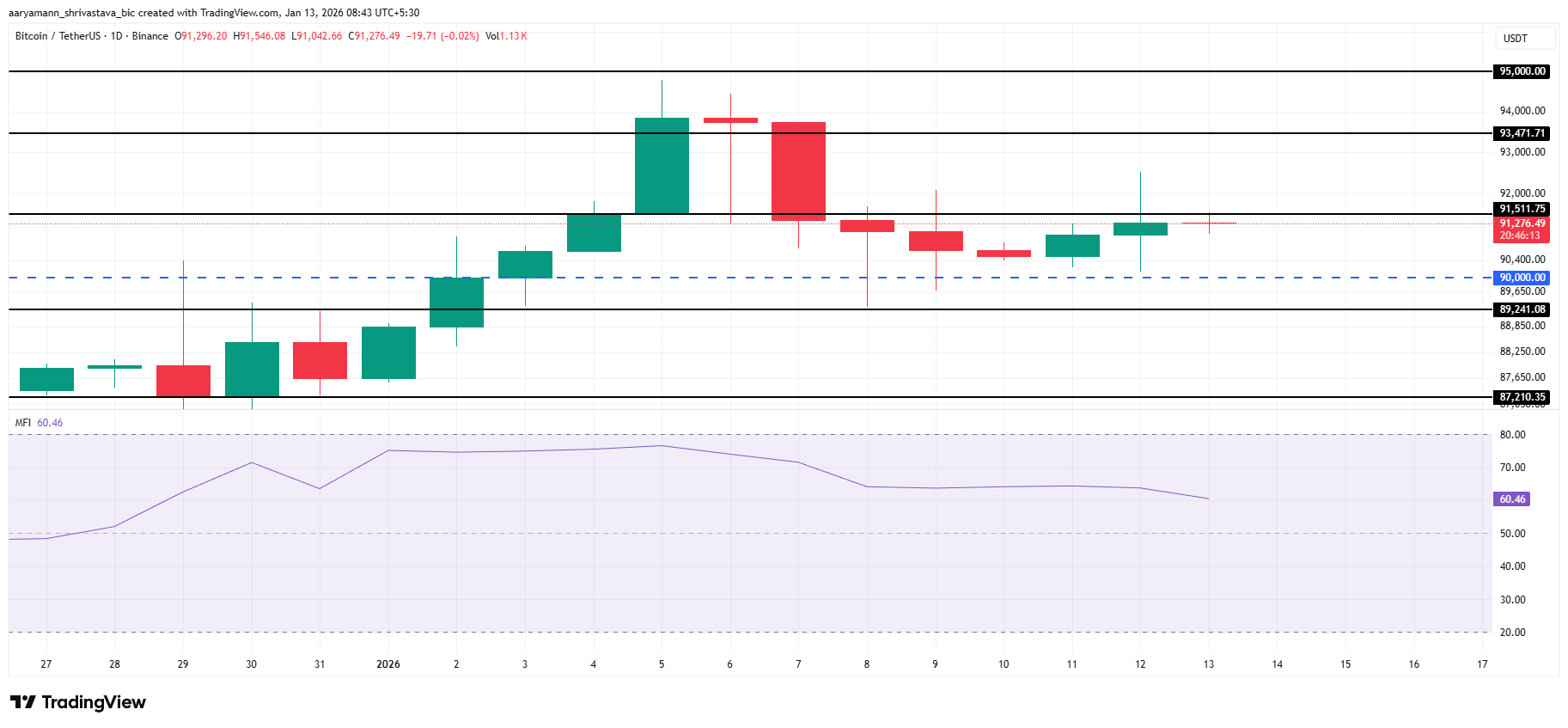 Graphique d’analyse du cours du Bitcoin (BTC) montrant la phase de consolidation