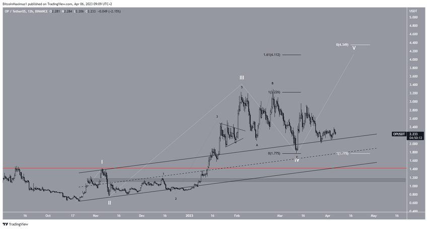 Optimism (OP) Price Wave Count