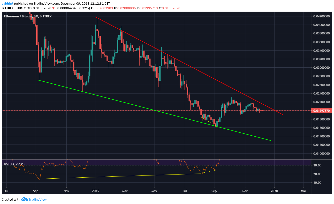 Ethereum Wedge Divergence