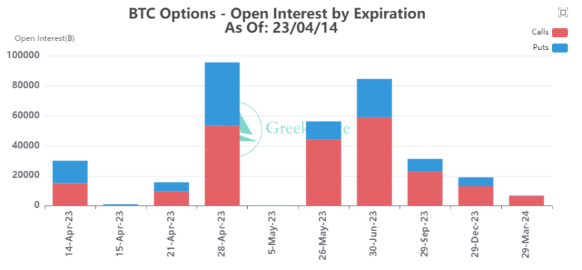 Bitcoin Options Open Interest - Twitter/@GreeksLive