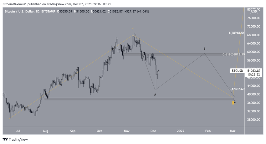 Wave count биткоин
