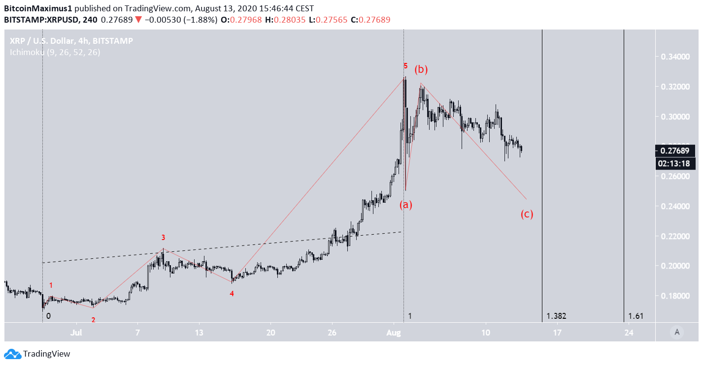 XRP Long-Term Wave Count