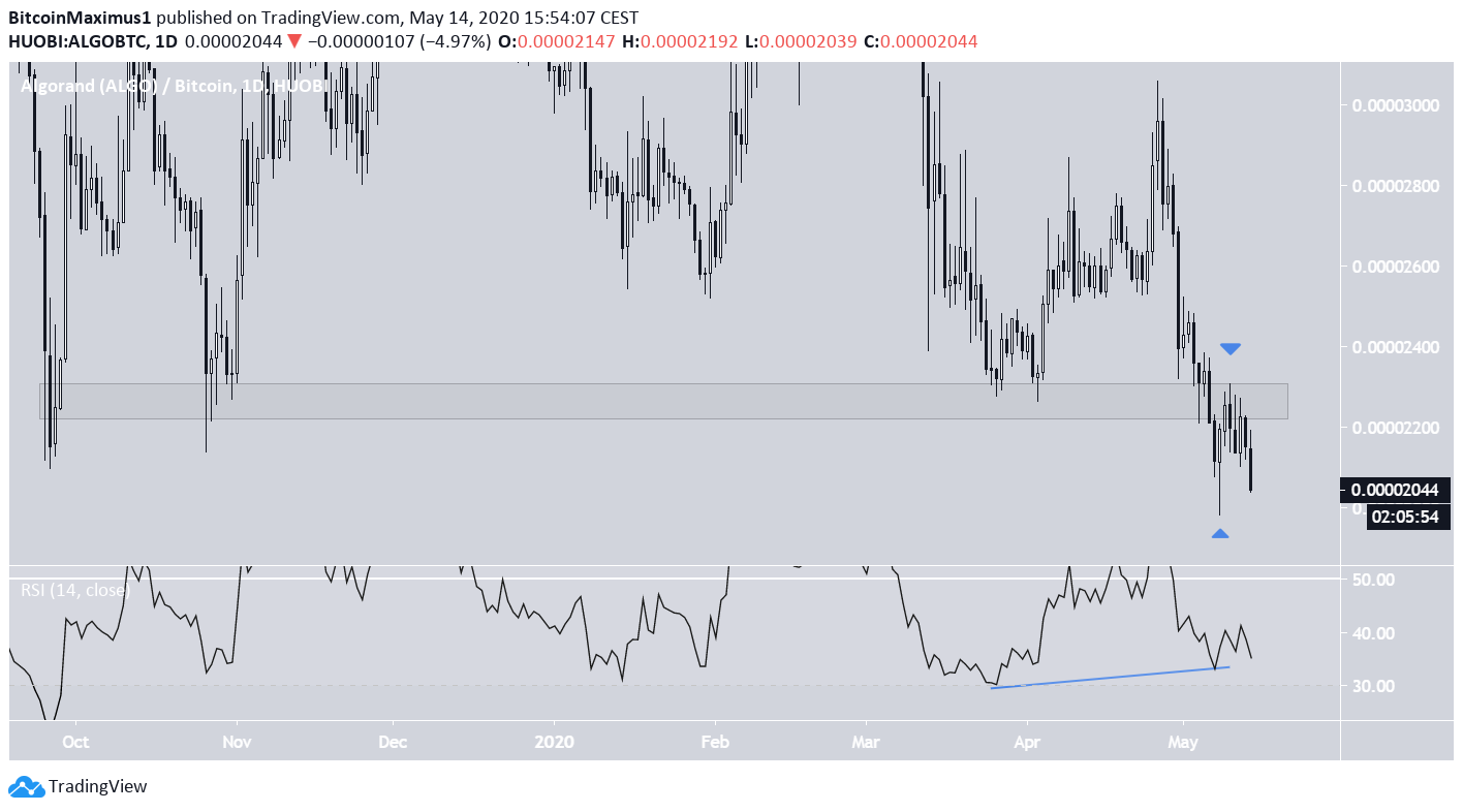 Algorand Price Movement