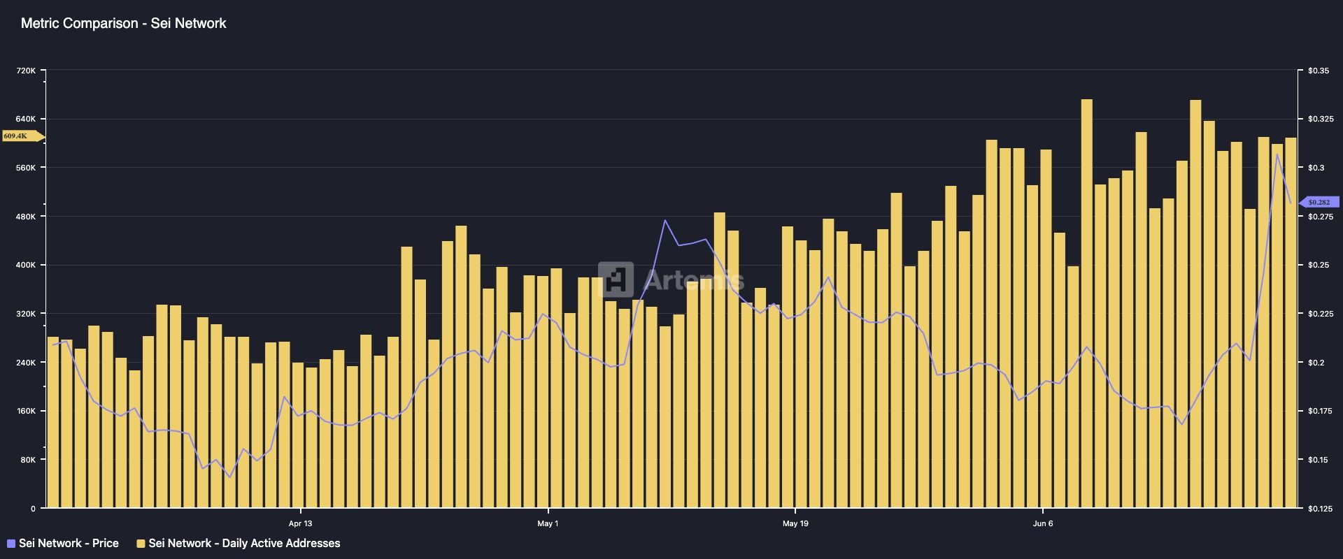 Sei Netzwerkaktivität.