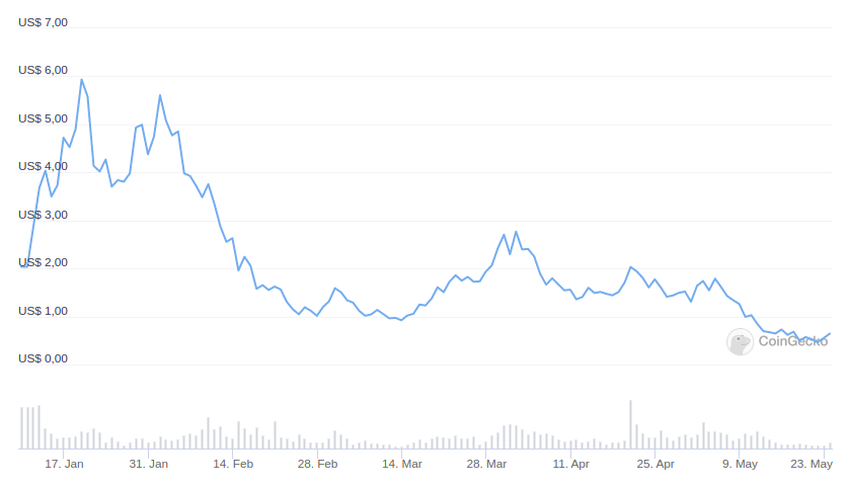 Crypto Crash: The collapse of the Terra project ecosystem is not so uncommon after all.
