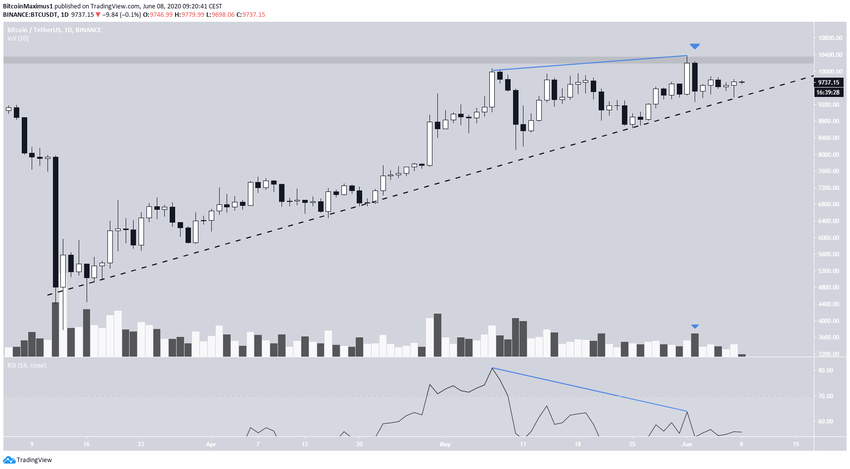 Bitcoin Ascending Support Line