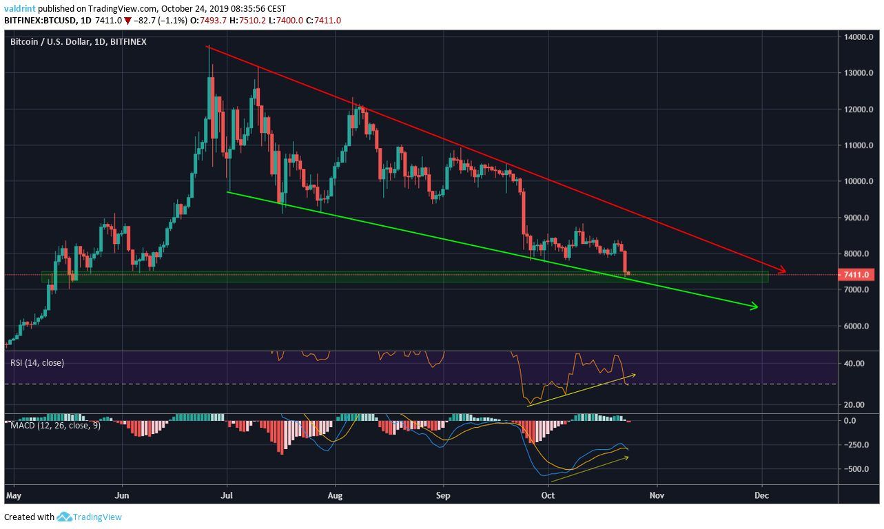 Bitcoin Bullish Divergence