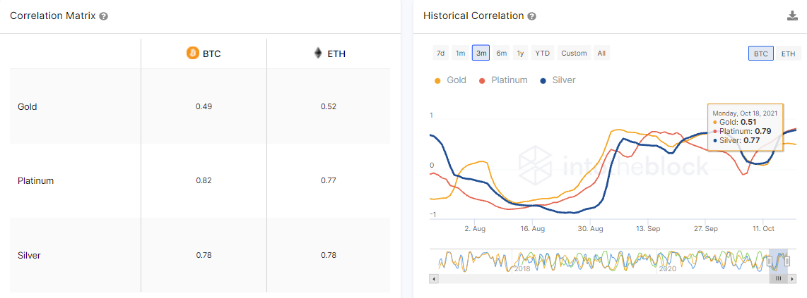 Корреляция криптовалют с драгметаллами
