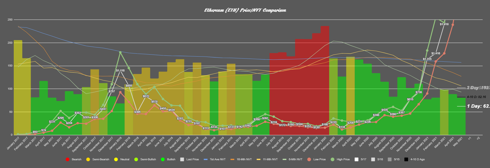 График NVT Ethereum
