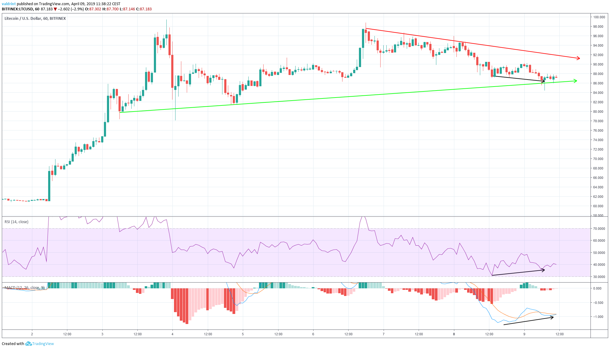 RSI and MACD