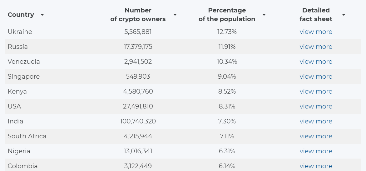 Число инвесторов в криптовалюту