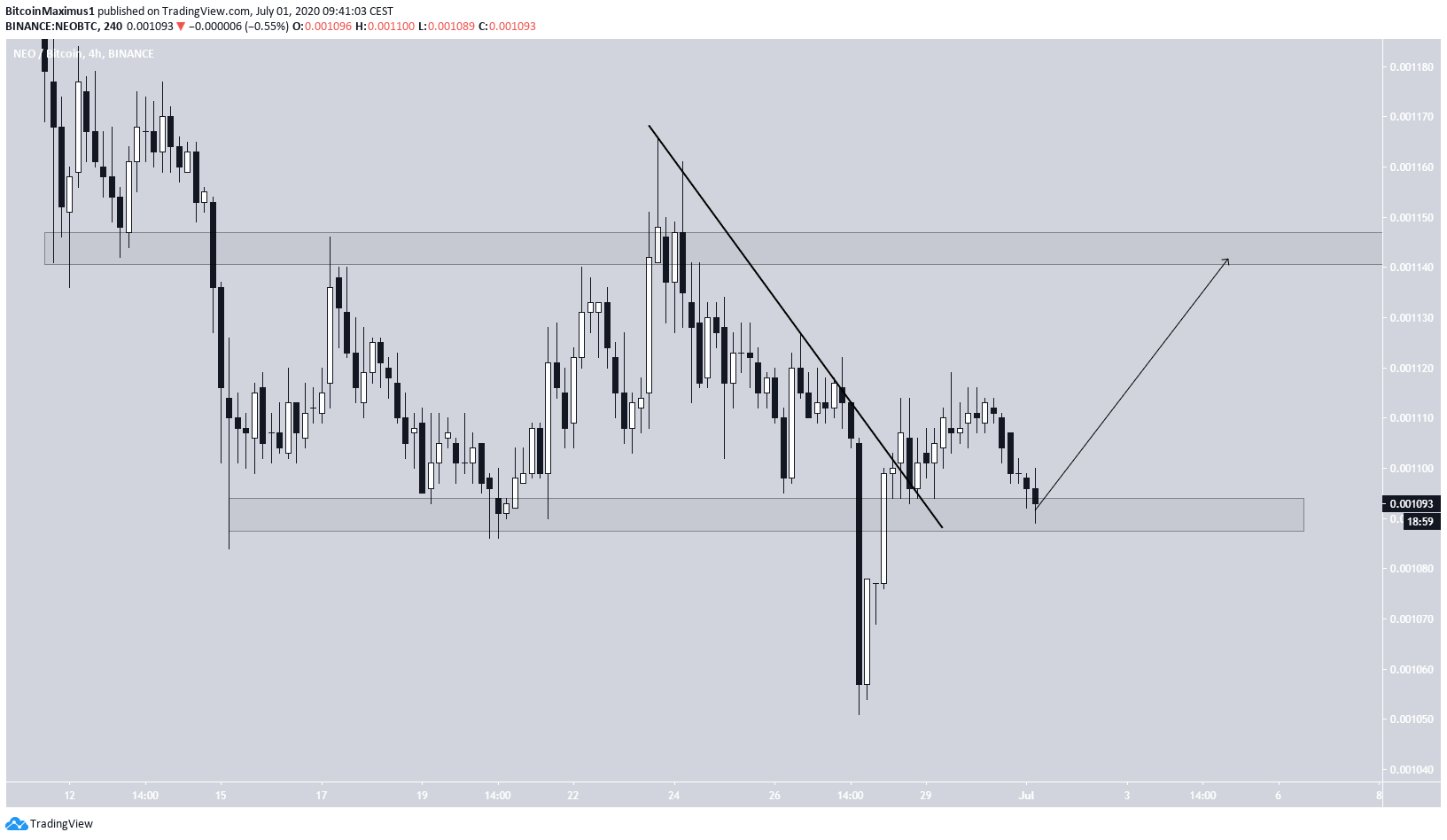 NEO Short-Term Movement