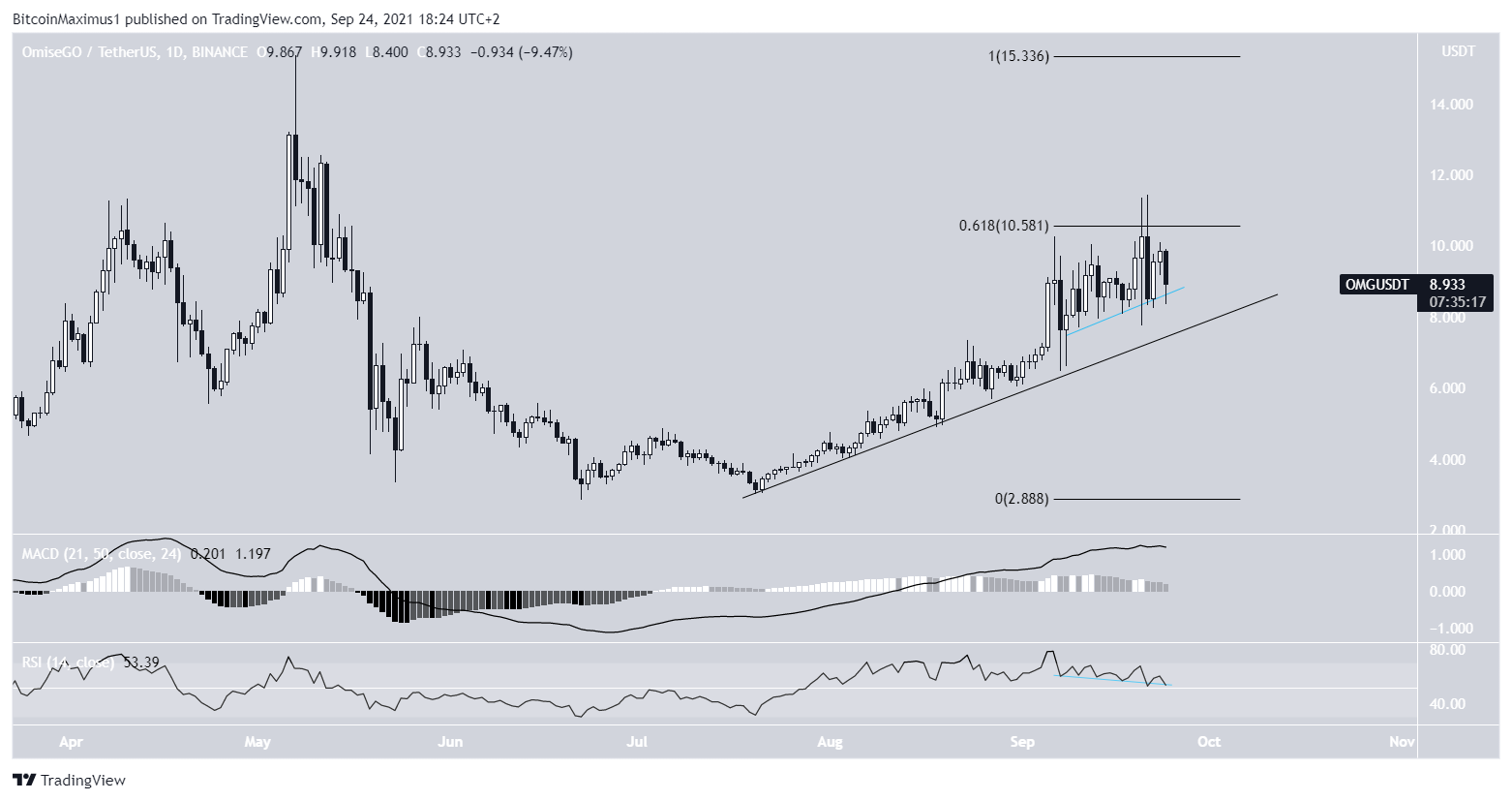 OMG Ascending support