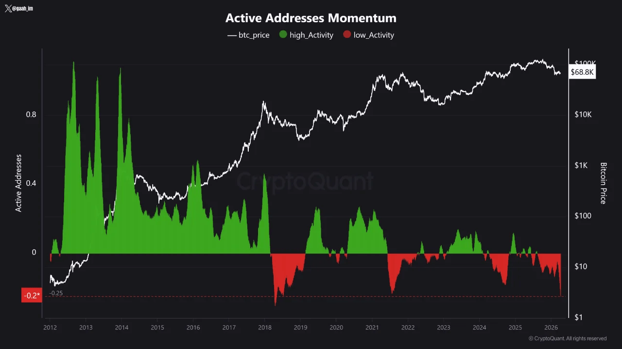 Động lượng Địa chỉ Hoạt động của Bitcoin.