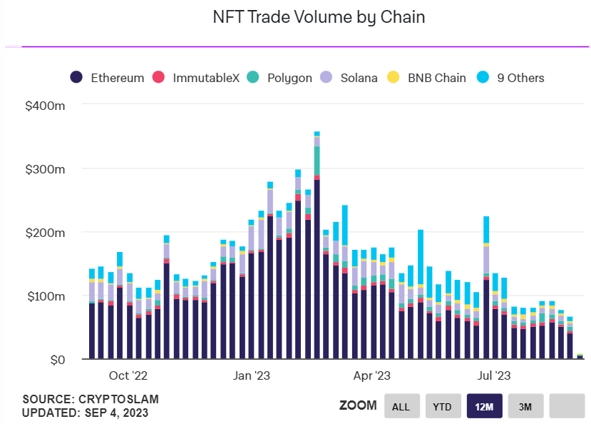 NFT Trading Volumen