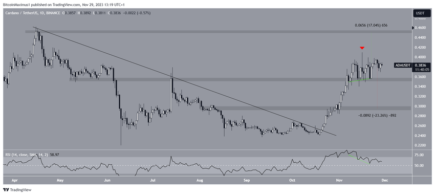 ADA Price Prediction
